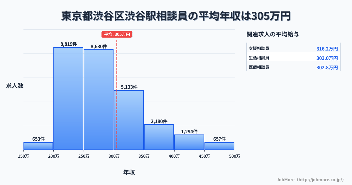 東京都渋谷区渋谷駅周辺の相談員の平均年収は304万円です。中央値は276万円、最頻値は200万円〜250万円です。