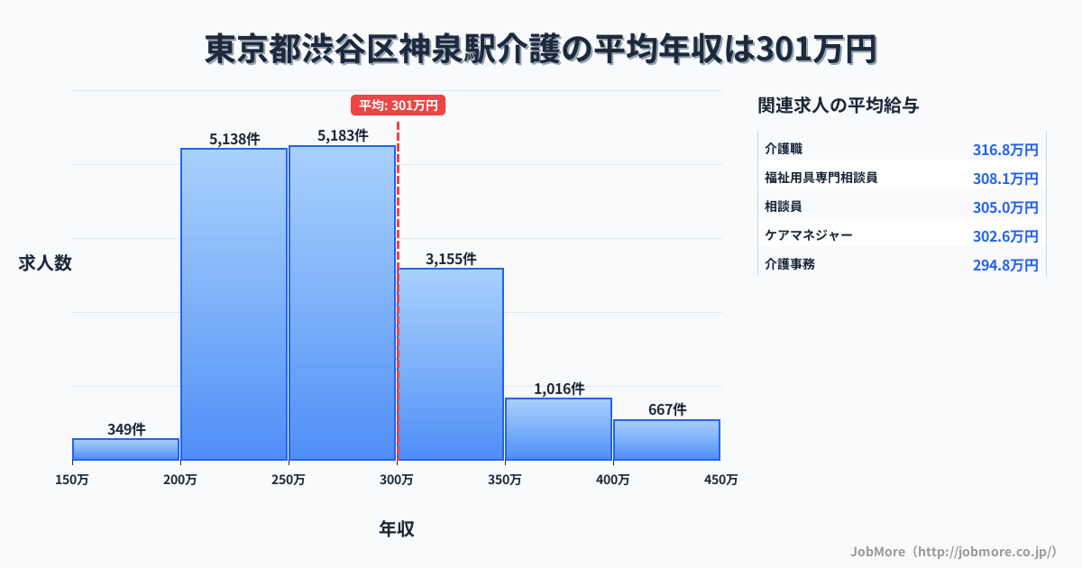 東京都渋谷区神泉駅周辺の介護の平均年収は300万円です。中央値は275万円、最頻値は250万円〜300万円です。