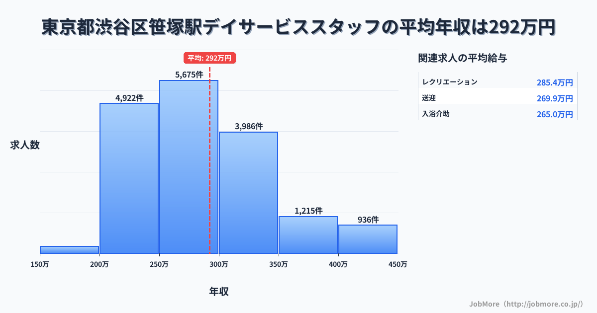 東京都渋谷区笹塚駅周辺のデイサービススタッフの平均年収は292万円です。中央値は278万円、最頻値は250万円〜300万円です。