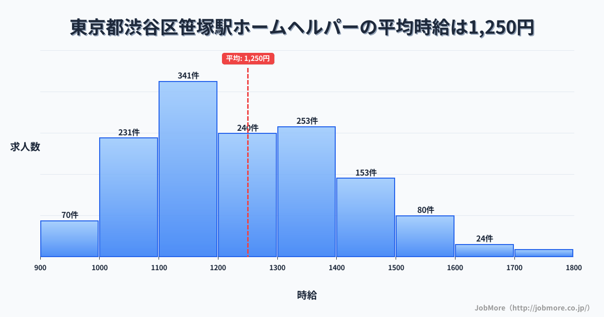 東京都渋谷区笹塚駅周辺のホームヘルパーの平均時給は1,250円です。中央値は1,205円、最頻値は1,100円〜1,200円です。