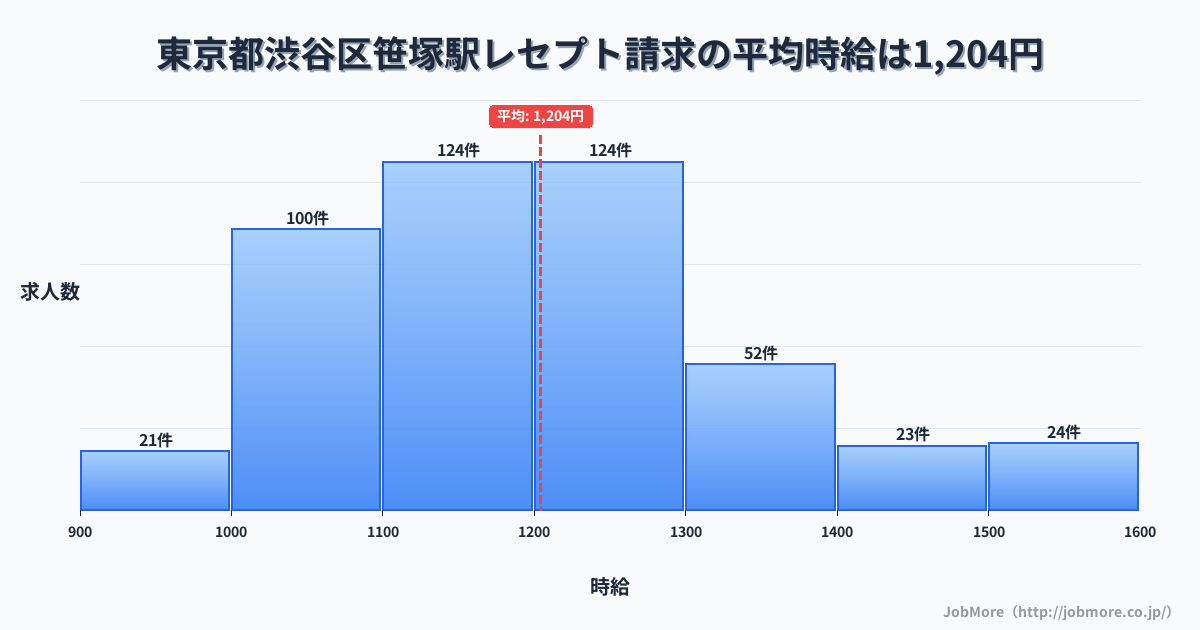 東京都渋谷区笹塚駅周辺のレセプト請求の平均時給は1,204円です。中央値は1,181円、最頻値は1,100円〜1,200円です。
