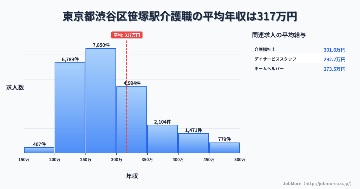 東京都渋谷区笹塚駅周辺の介護職の平均年収は316万円です。中央値は286万円、最頻値は250万円〜300万円です。