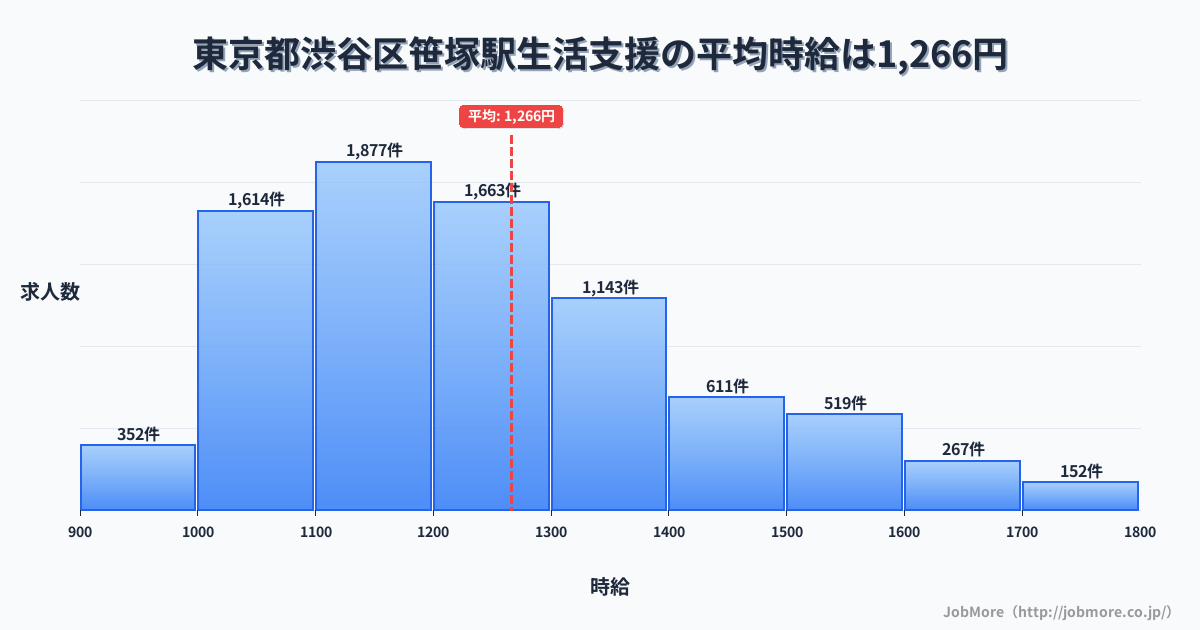 東京都渋谷区笹塚駅周辺の生活支援の平均時給は1,266円です。中央値は1,200円、最頻値は1,100円〜1,200円です。