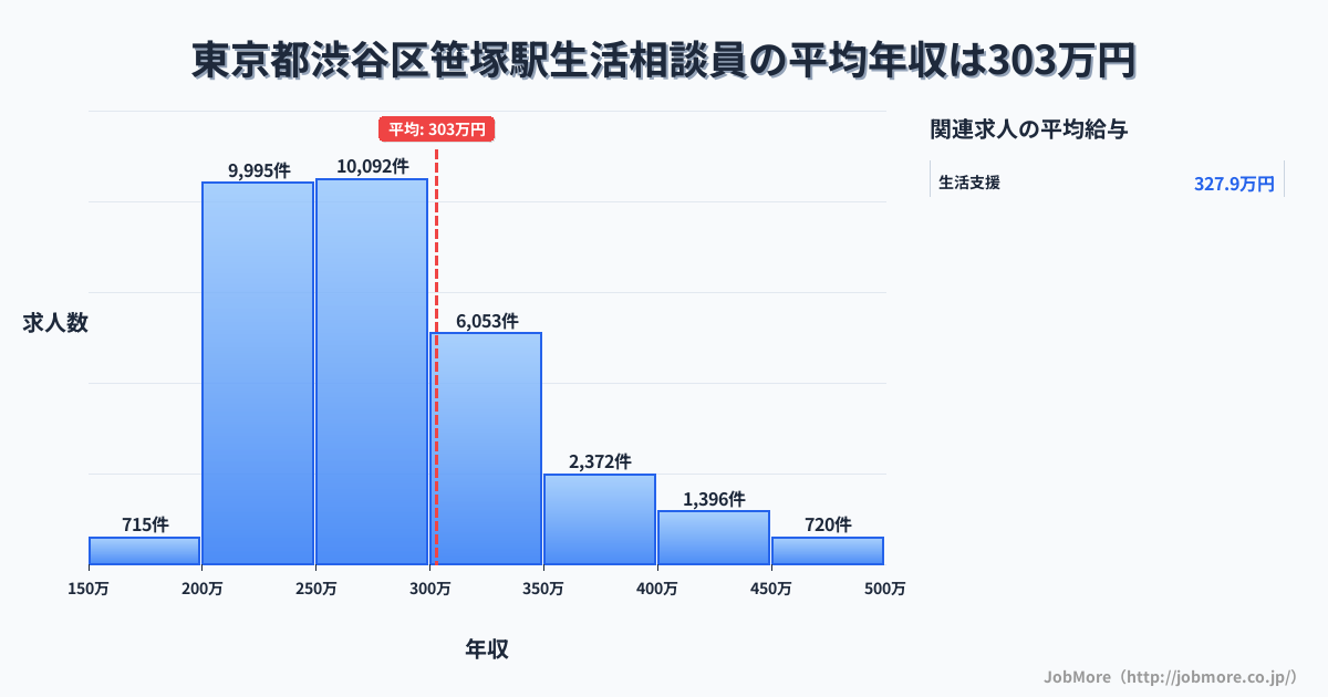 東京都渋谷区笹塚駅周辺の生活相談員の平均年収は303万円です。中央値は276万円、最頻値は250万円〜300万円です。
