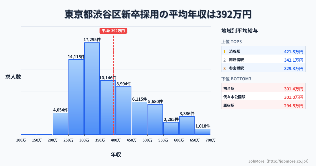 東京都 渋谷区内の新卒採用の平均年収は392万円です。中央値は357万円、最頻値は300万円〜350万円です。
