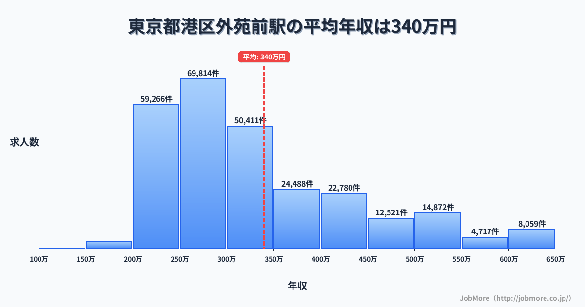 東京都港区外苑前駅周辺の平均年収は284万円です。中央値は269万円、最頻値は200万円〜250万円です。