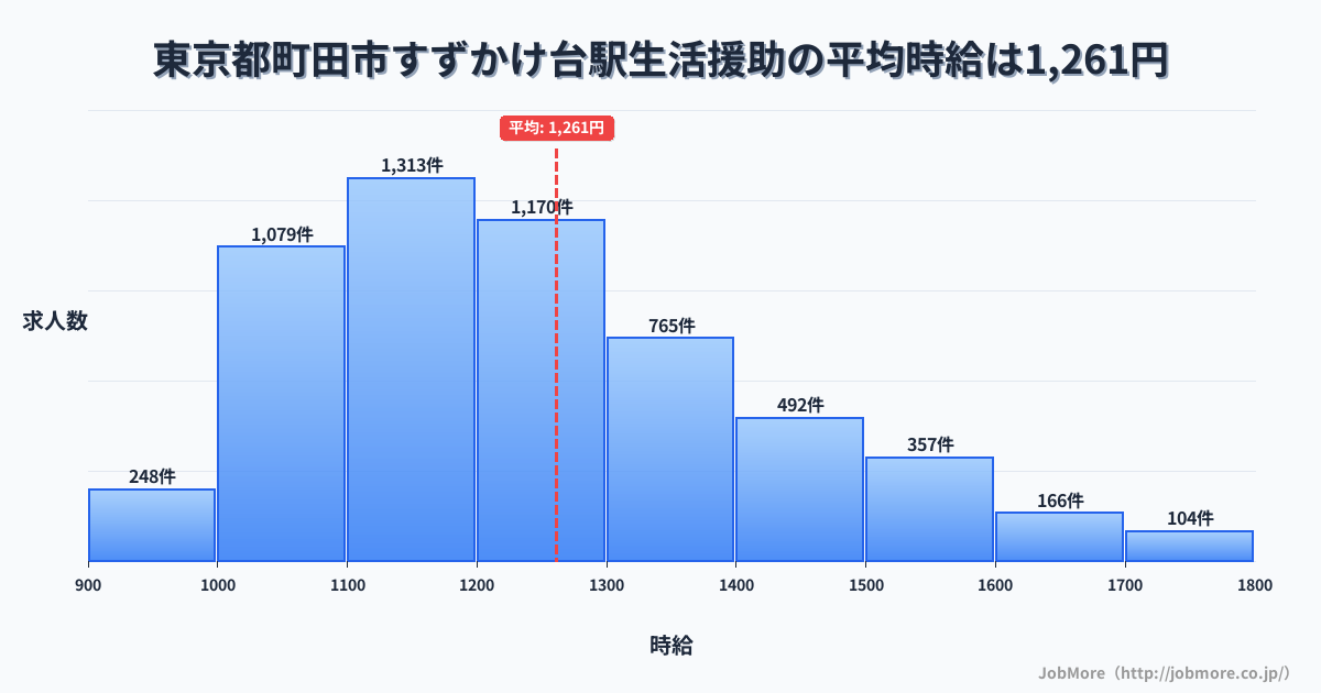 東京都町田市すずかけ台駅周辺の生活援助の平均時給は1,261円です。中央値は1,200円、最頻値は1,100円〜1,200円です。