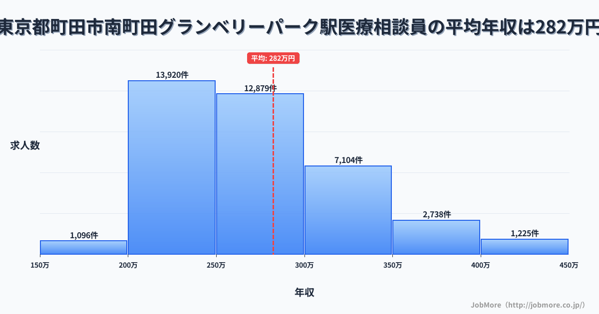 東京都町田市南町田グランベリーパーク駅周辺の医療相談員の平均年収は282万円です。中央値は265万円、最頻値は200万円〜250万円です。