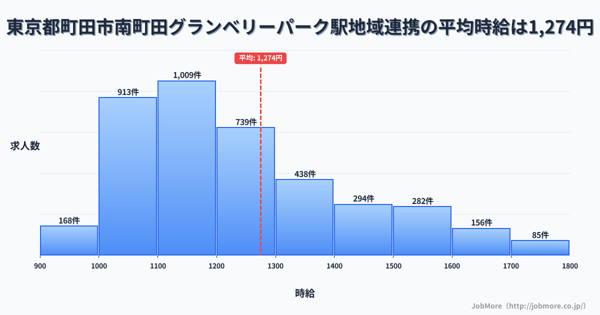 東京都町田市南町田グランベリーパーク駅周辺の地域連携の平均時給は1,274円です。中央値は1,200円、最頻値は1,100円〜1,200円です。