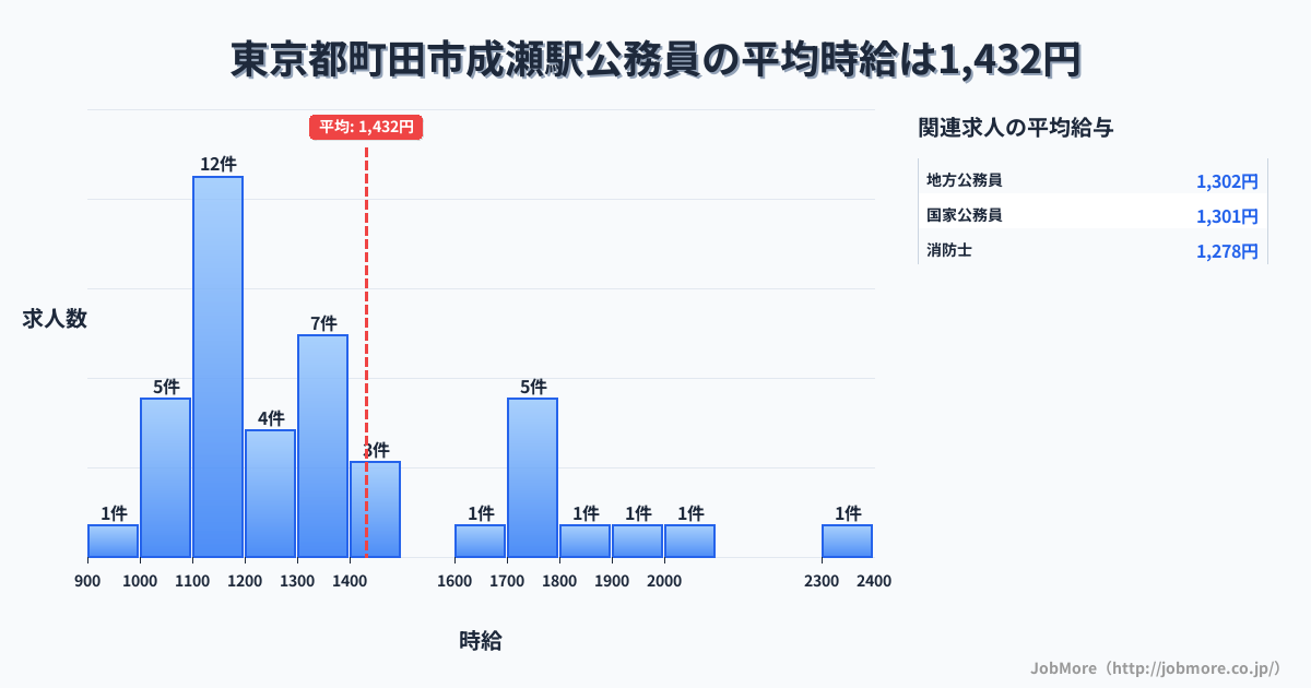 東京都町田市成瀬駅周辺の公務員の平均時給は1,429円です。中央値は1,292円、最頻値は1,100円〜1,200円です。