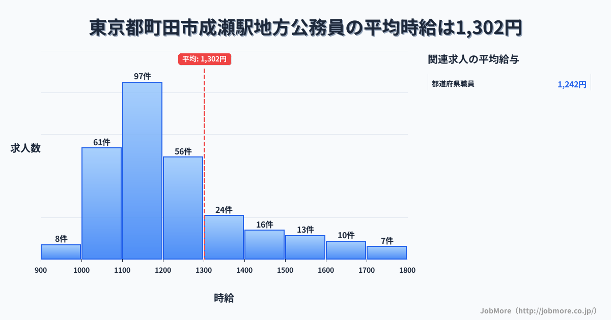 東京都町田市成瀬駅周辺の地方公務員の平均時給は1,302円です。中央値は1,189円、最頻値は1,100円〜1,200円です。