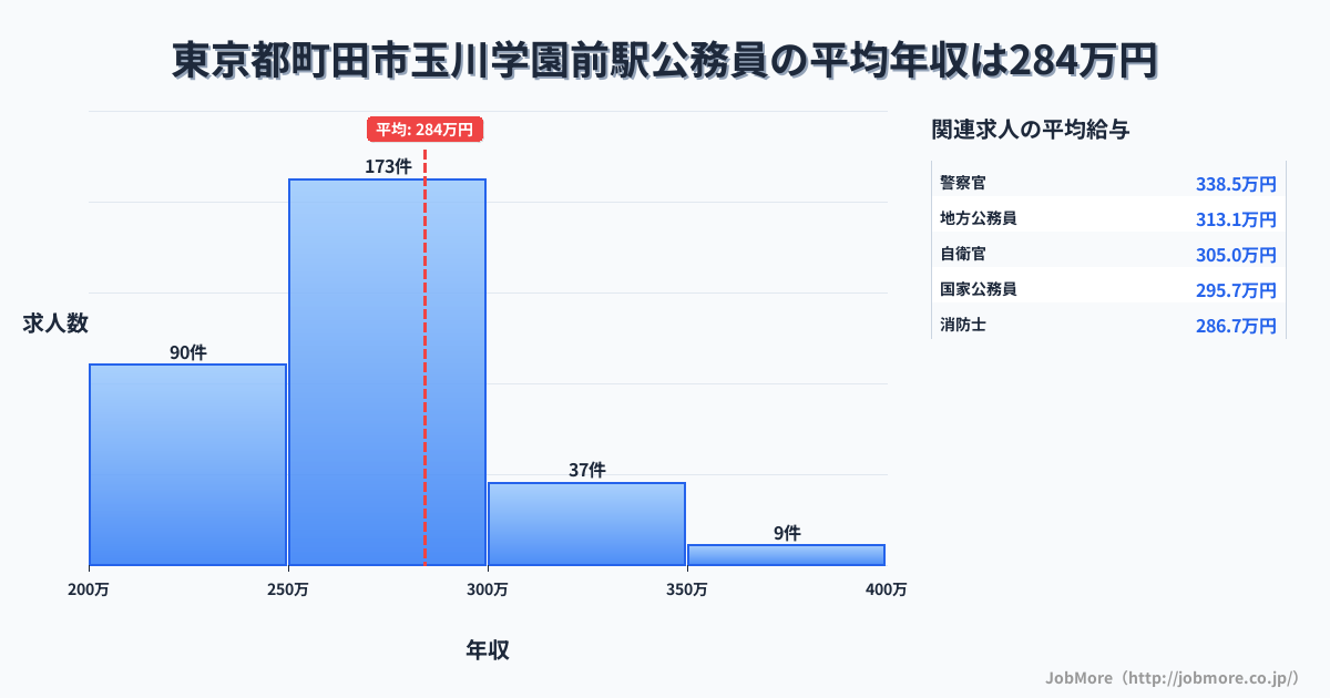 東京都町田市玉川学園前駅周辺の公務員の平均年収は283万円です。中央値は282万円、最頻値は250万円〜300万円です。