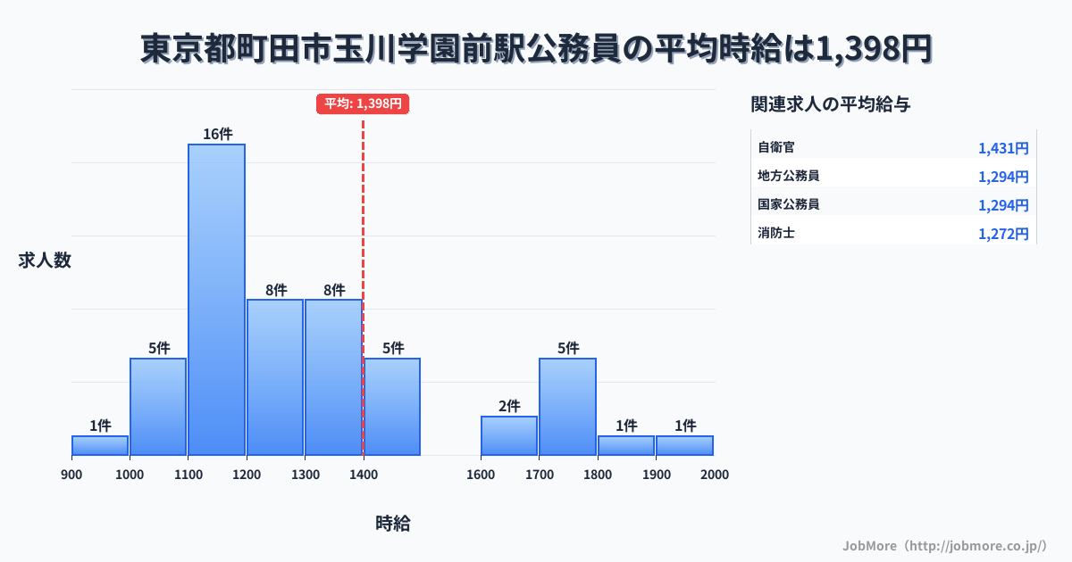 東京都町田市玉川学園前駅周辺の公務員の平均時給は1,398円です。中央値は1,285円、最頻値は1,100円〜1,200円です。