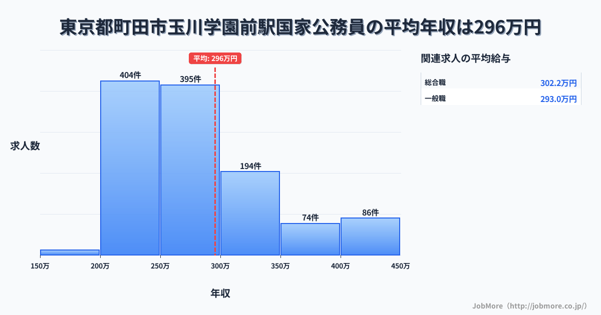 東京都町田市玉川学園前駅周辺の国家公務員の平均年収は295万円です。中央値は277万円、最頻値は200万円〜250万円です。