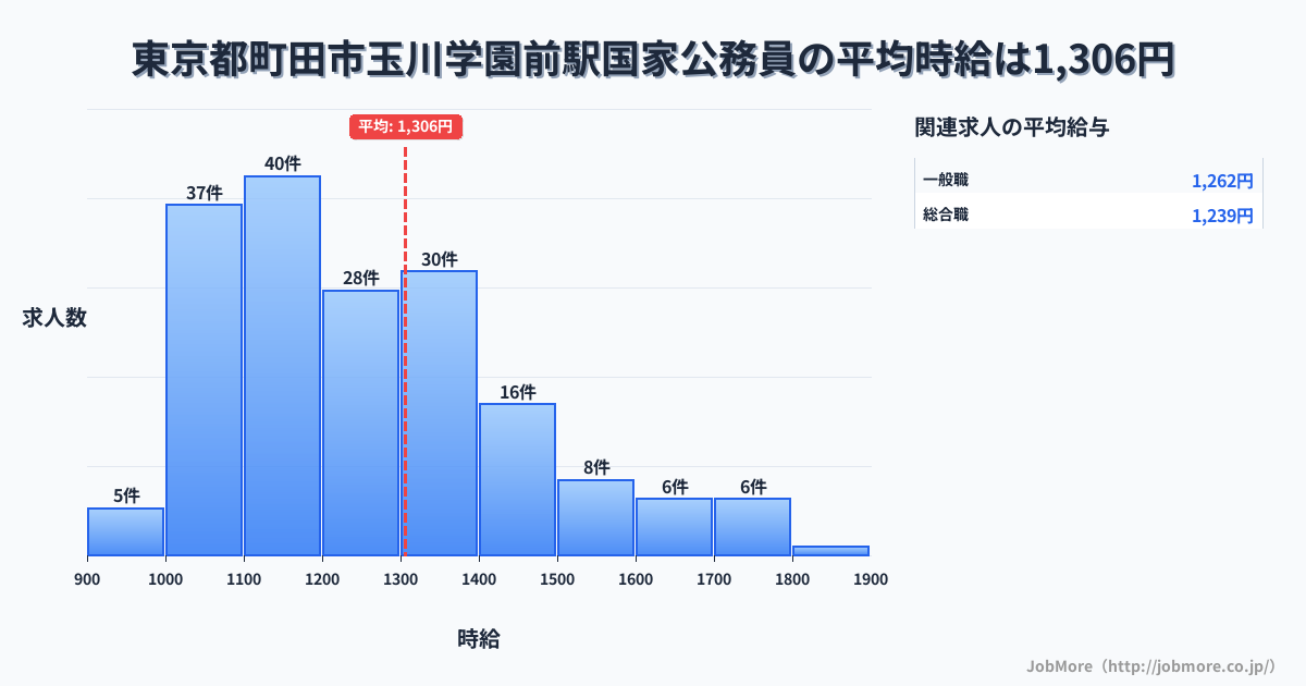 東京都町田市玉川学園前駅周辺の国家公務員の平均時給は1,306円です。中央値は1,224円、最頻値は1,100円〜1,200円です。