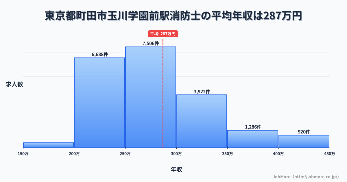 東京都町田市玉川学園前駅周辺の消防士の平均年収は286万円です。中央値は271万円、最頻値は250万円〜300万円です。