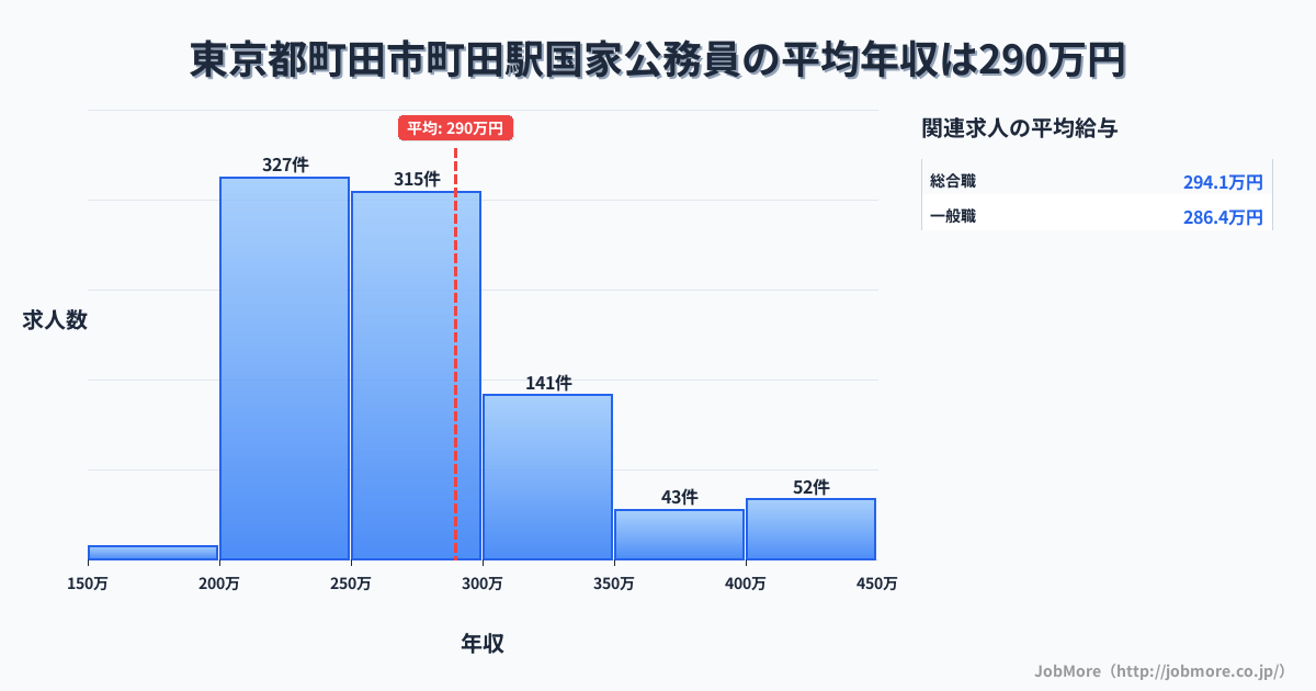 東京都町田市町田駅周辺の国家公務員の平均年収は394万円です。中央値は352万円、最頻値は250万円〜300万円です。