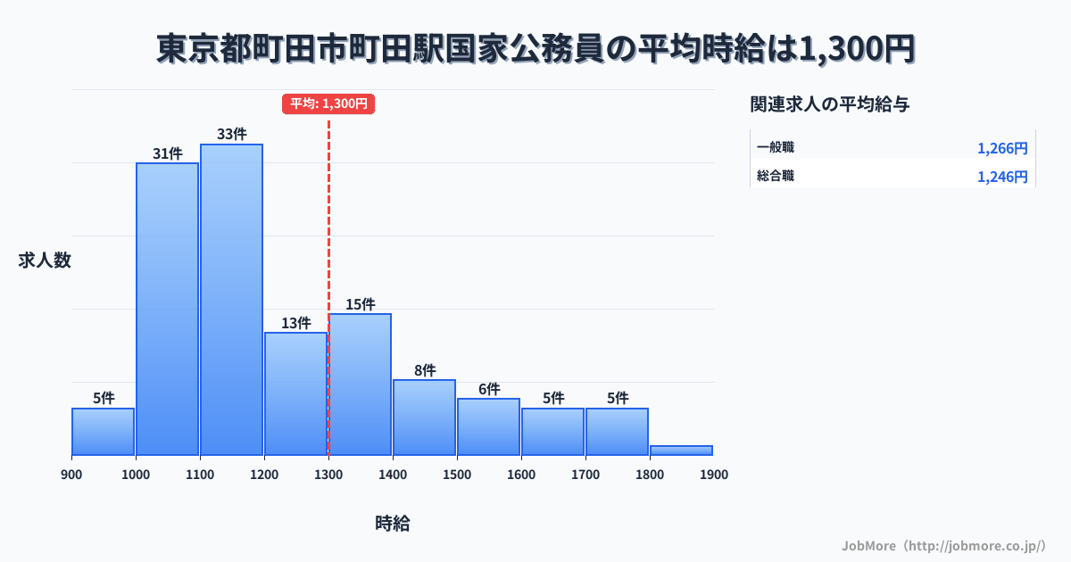 東京都町田市町田駅周辺の国家公務員の平均時給は1,451円です。中央値は1,324円、最頻値は1,200円〜1,300円です。