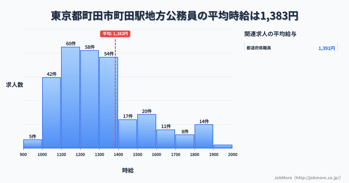 東京都町田市町田駅周辺の地方公務員の平均時給は1,385円です。中央値は1,290円、最頻値は1,100円〜1,200円です。
