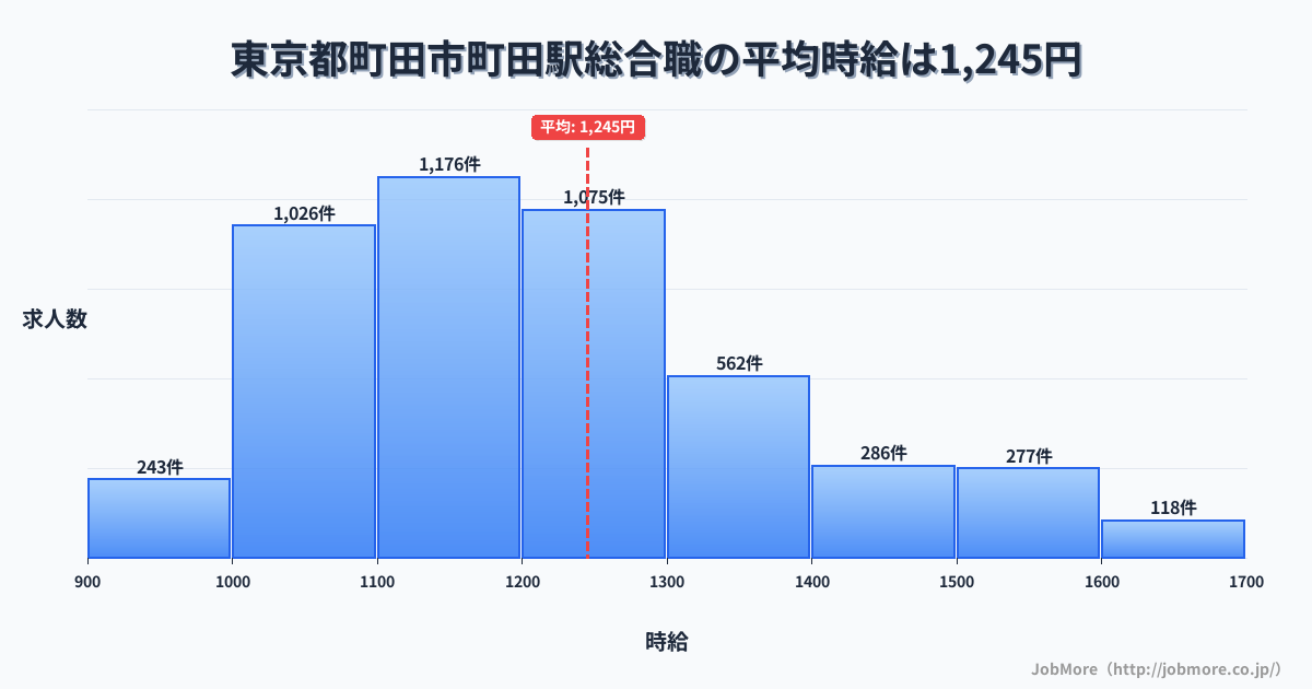 東京都町田市町田駅周辺の総合職の平均時給は1,245円です。中央値は1,197円、最頻値は1,100円〜1,200円です。