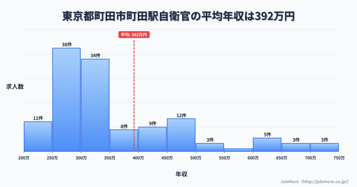 東京都町田市町田駅周辺の自衛官の平均年収は392万円です。中央値は323万円、最頻値は250万円〜300万円です。