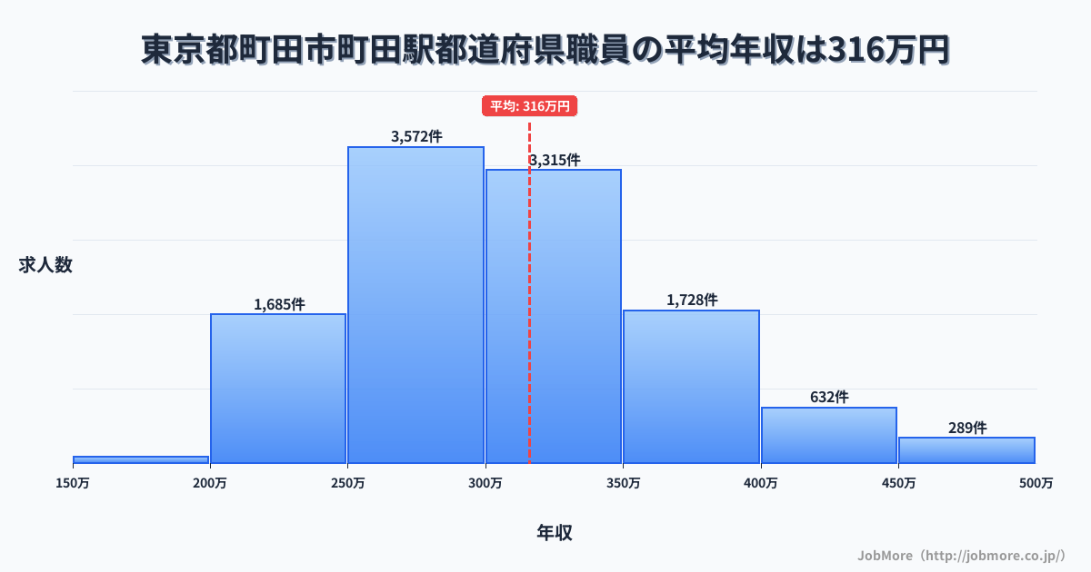 東京都町田市町田駅周辺の都道府県職員の平均年収は316万円です。中央値は303万円、最頻値は250万円〜300万円です。