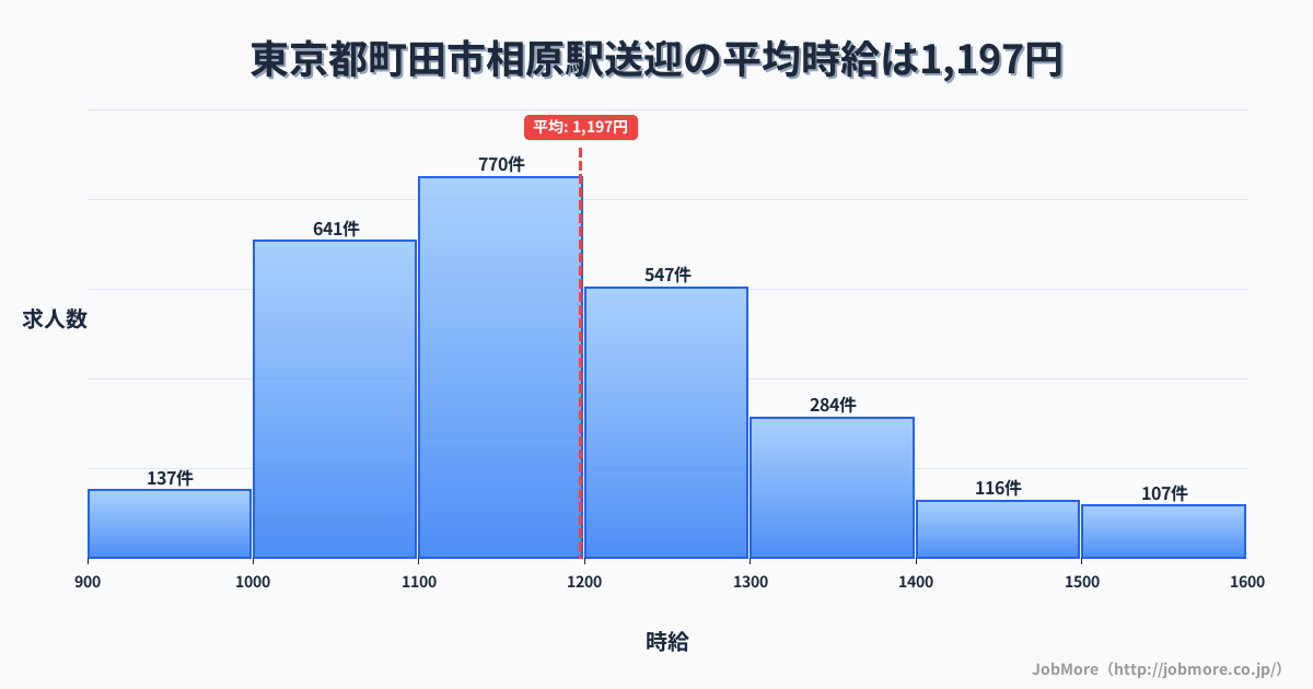 東京都町田市相原駅周辺の送迎の平均時給は1,197円です。中央値は1,160円、最頻値は1,100円〜1,200円です。