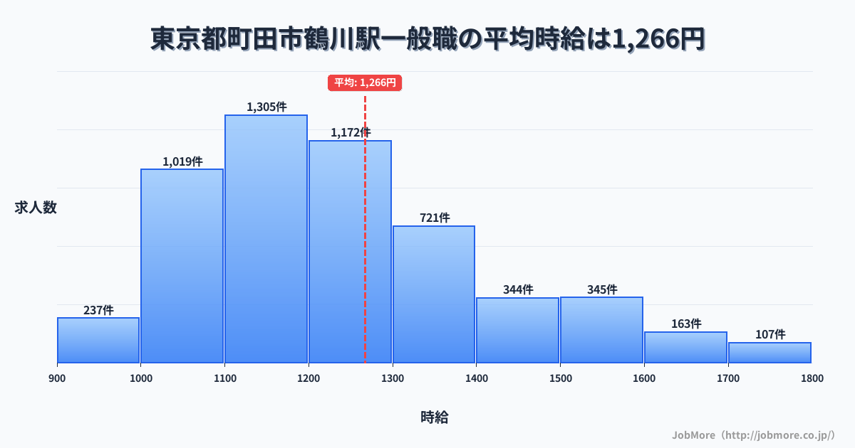 東京都町田市鶴川駅周辺の一般職の平均時給は1,267円です。中央値は1,200円、最頻値は1,100円〜1,200円です。