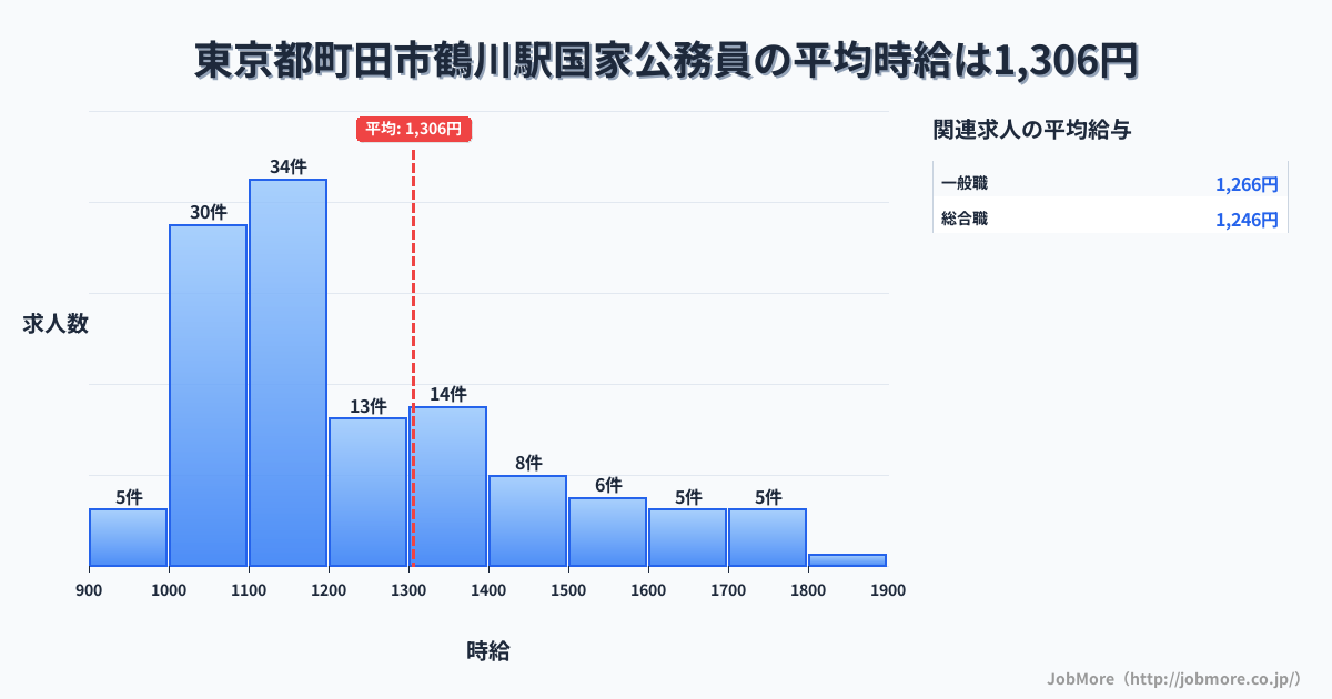 東京都町田市鶴川駅周辺の国家公務員の平均時給は1,306円です。中央値は1,177円、最頻値は1,100円〜1,200円です。