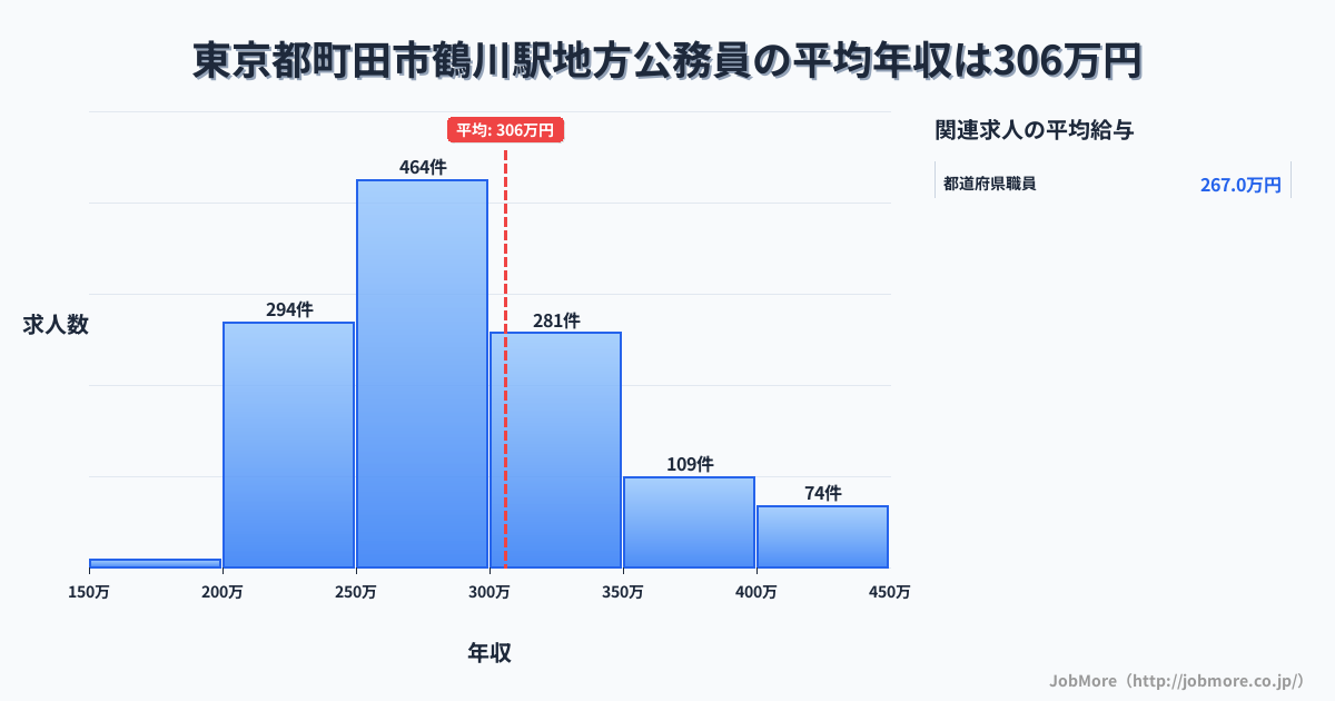 東京都町田市鶴川駅周辺の地方公務員の平均年収は305万円です。中央値は288万円、最頻値は250万円〜300万円です。