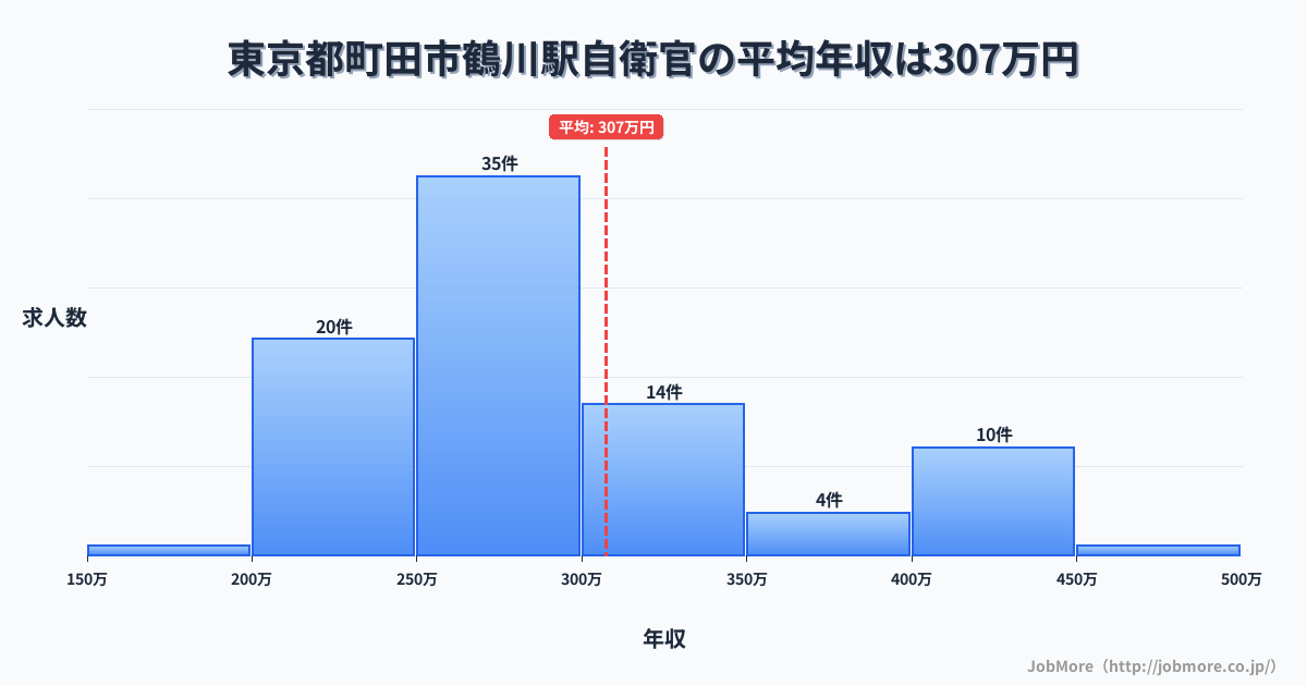 東京都町田市鶴川駅周辺の自衛官の平均年収は307万円です。中央値は269万円、最頻値は250万円〜300万円です。