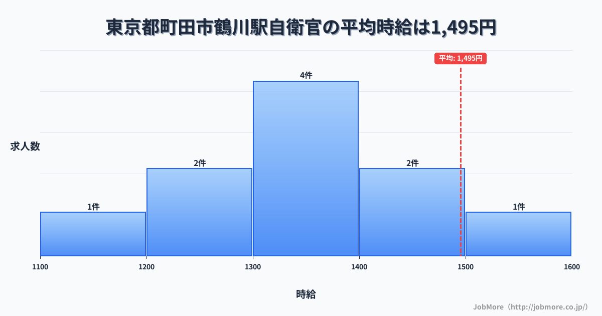 東京都町田市鶴川駅周辺の自衛官の平均時給は1,495円です。中央値は1,360円、最頻値は1,300円〜1,400円です。