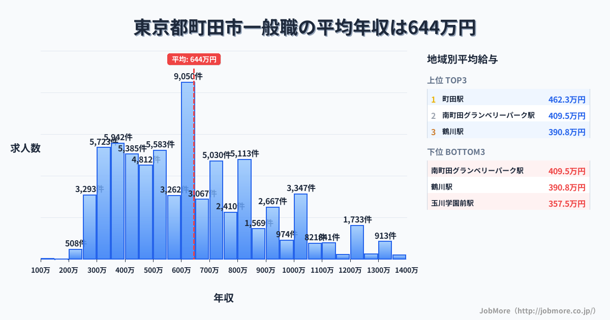 東京都 町田市内の一般職の平均年収は644万円です。中央値は599万円、最頻値は600万円〜650万円です。