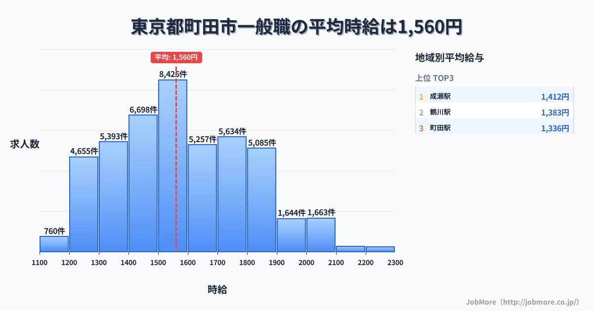 東京都 町田市内の一般職の平均時給は1,657円です。中央値は1,628円、最頻値は1,500円〜1,600円です。