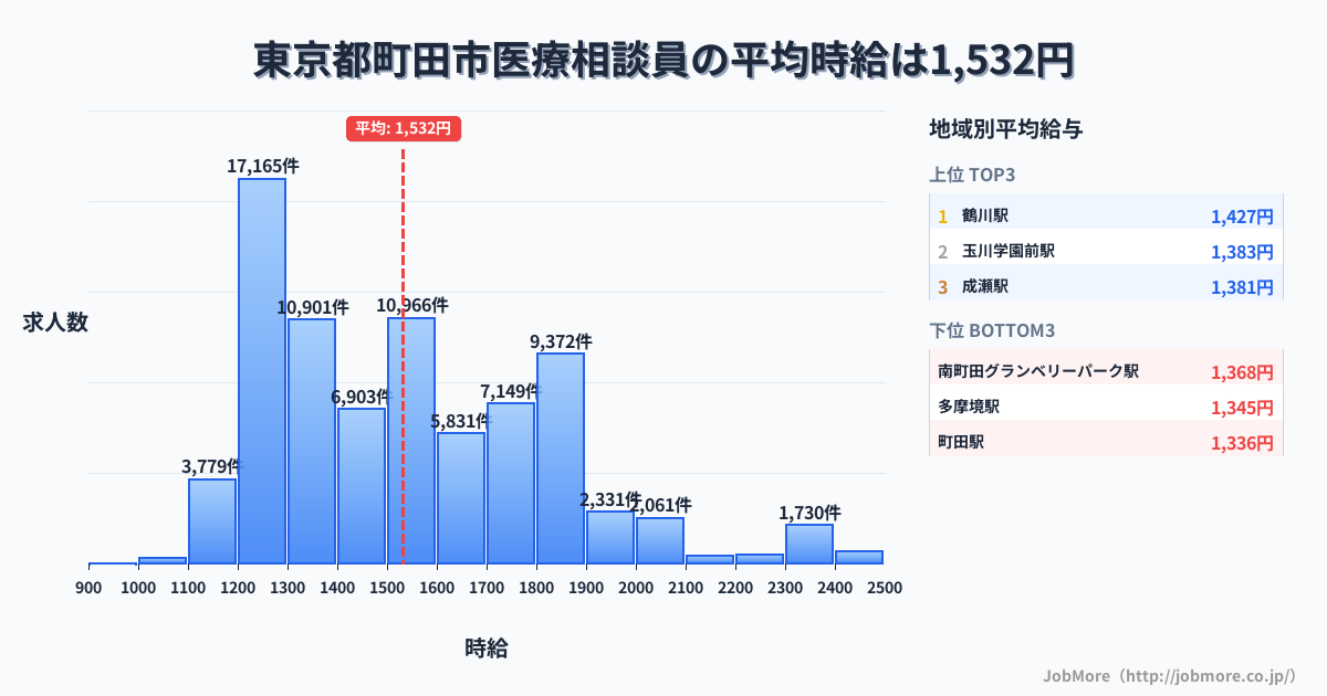 東京都 町田市内の医療相談員の平均時給は1,532円です。中央値は1,498円、最頻値は1,200円〜1,300円です。