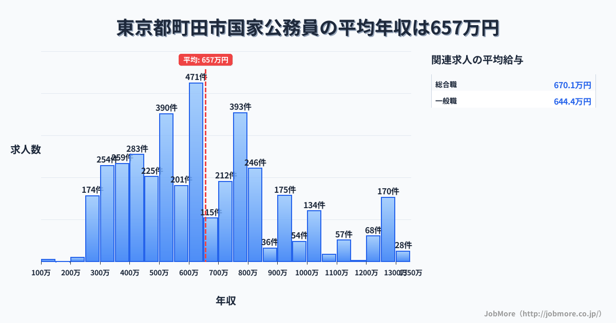 東京都 町田市内の国家公務員の平均年収は656万円です。中央値は600万円、最頻値は600万円〜650万円です。