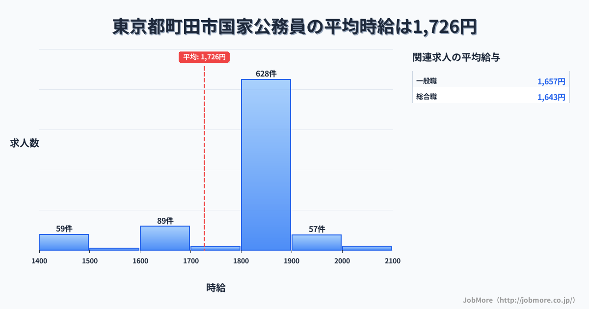 東京都 町田市内の国家公務員の平均時給は1,729円です。中央値は1,800円、最頻値は1,800円〜1,900円です。