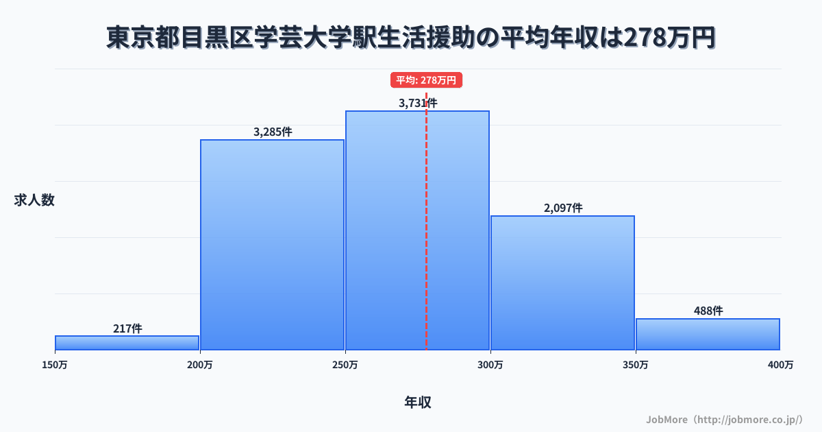 東京都目黒区学芸大学駅周辺の生活援助の平均年収は277万円です。中央値は268万円、最頻値は250万円〜300万円です。