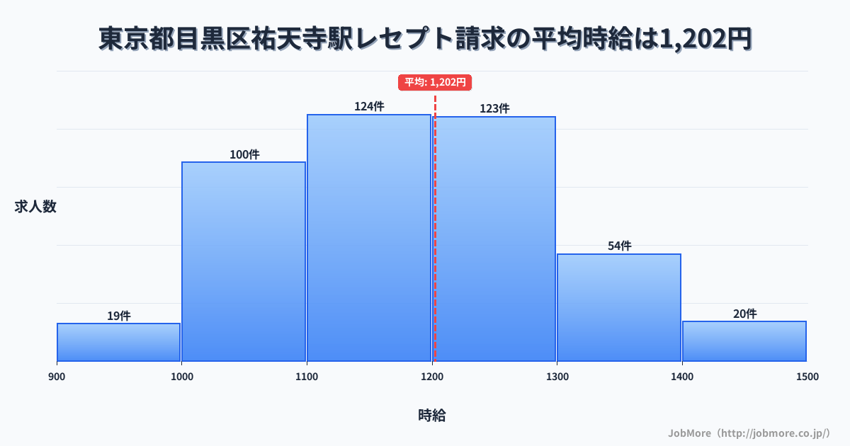 東京都目黒区祐天寺駅周辺のレセプト請求の平均時給は1,202円です。中央値は1,177円、最頻値は1,100円〜1,200円です。