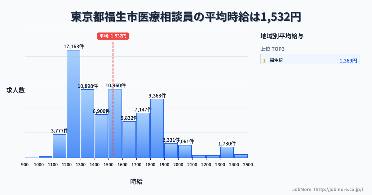東京都 福生市内の医療相談員の平均時給は1,532円です。中央値は1,498円、最頻値は1,200円〜1,300円です。