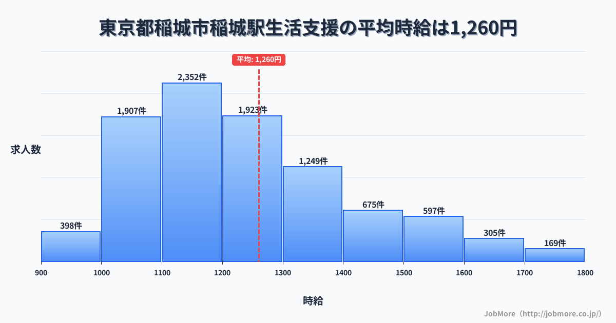 東京都稲城市稲城駅周辺の生活支援の平均時給は1,260円です。中央値は1,200円、最頻値は1,100円〜1,200円です。