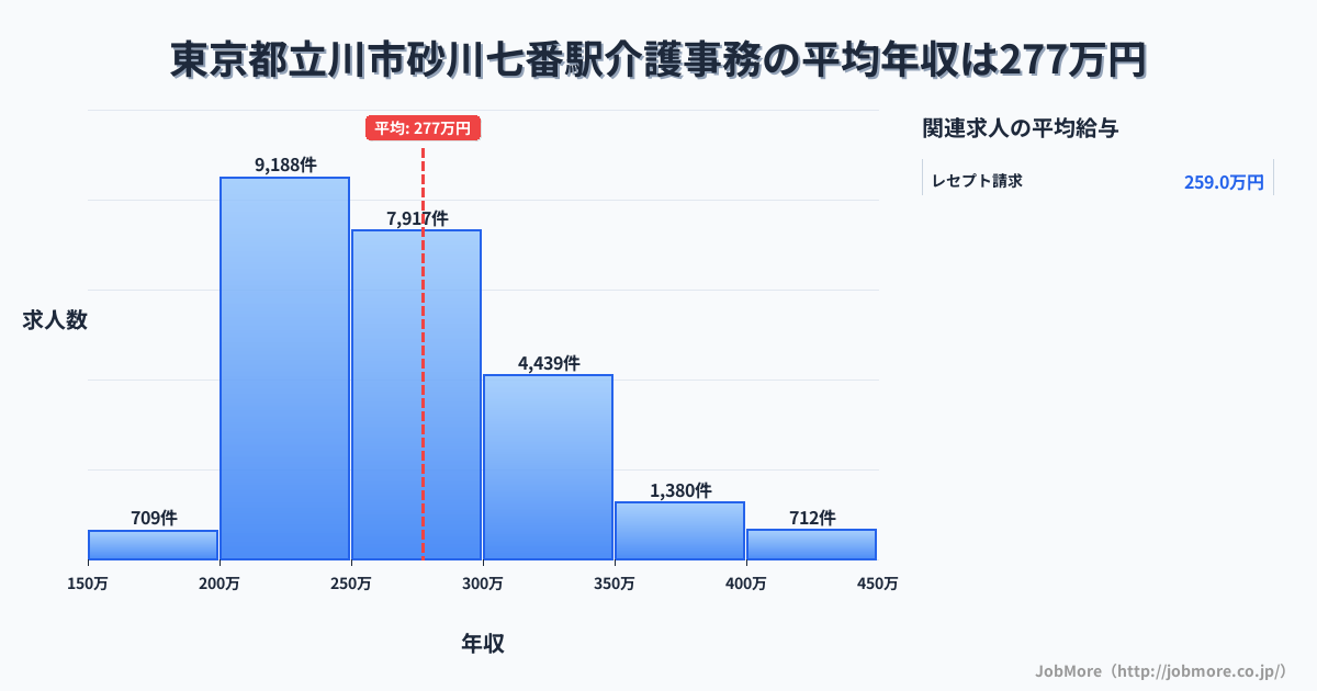 東京都立川市砂川七番駅周辺の介護事務の平均年収は277万円です。中央値は263万円、最頻値は200万円〜250万円です。