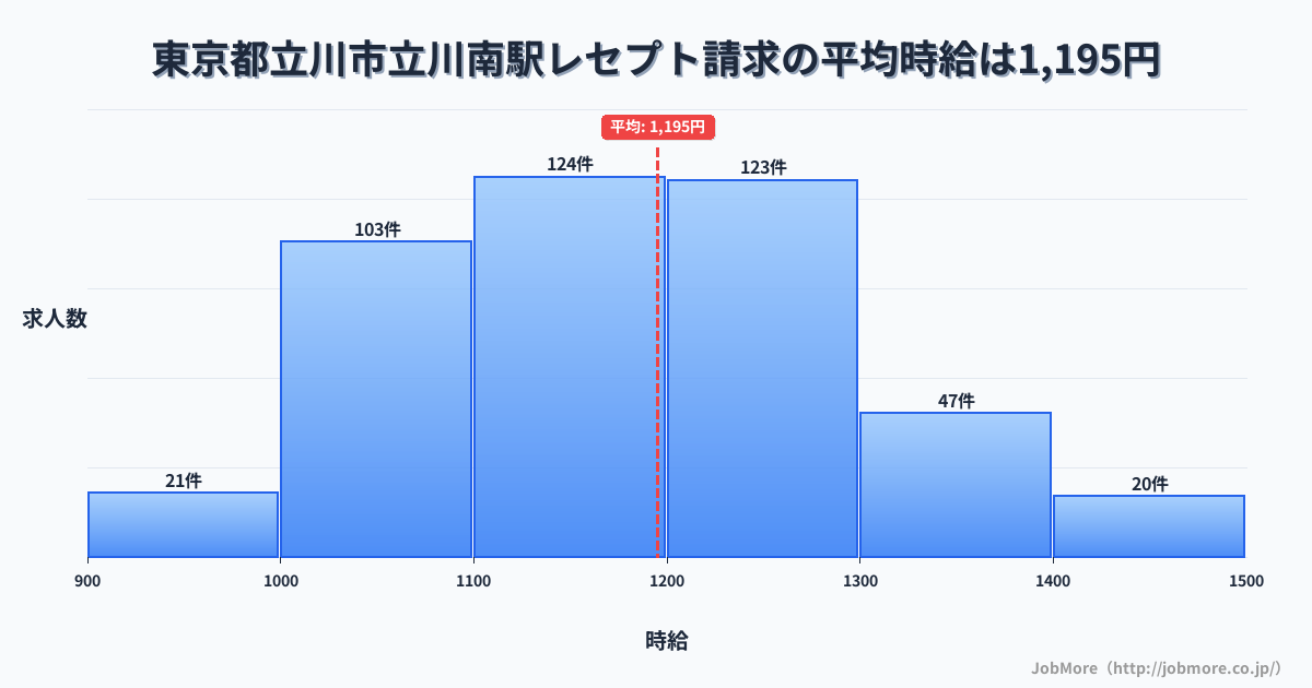 東京都立川市立川南駅周辺のレセプト請求の平均時給は1,196円です。中央値は1,165円、最頻値は1,100円〜1,200円です。