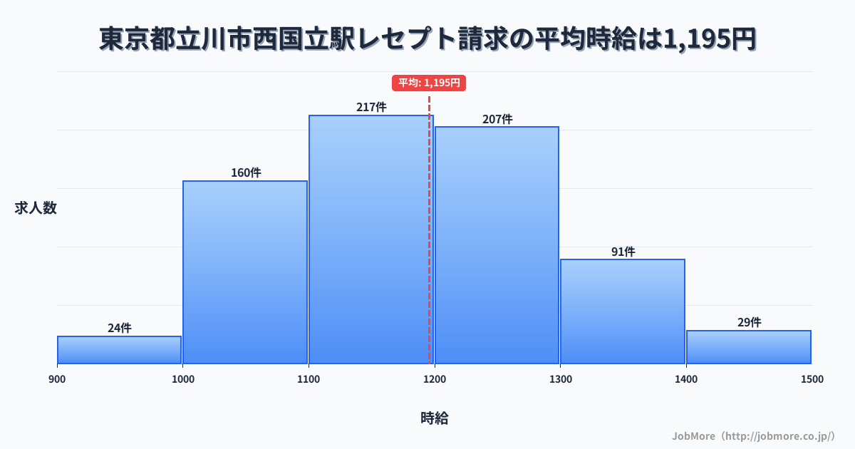 東京都立川市西国立駅周辺のレセプト請求の平均時給は1,196円です。中央値は1,181円、最頻値は1,100円〜1,200円です。