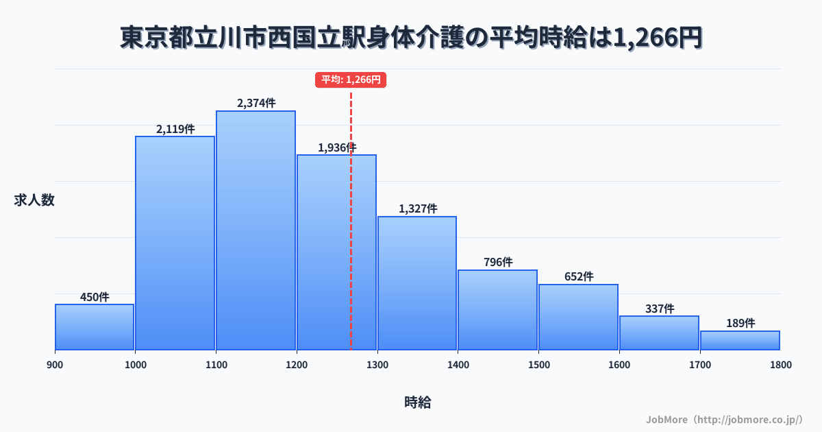東京都立川市西国立駅周辺の身体介護の平均時給は1,266円です。中央値は1,201円、最頻値は1,100円〜1,200円です。