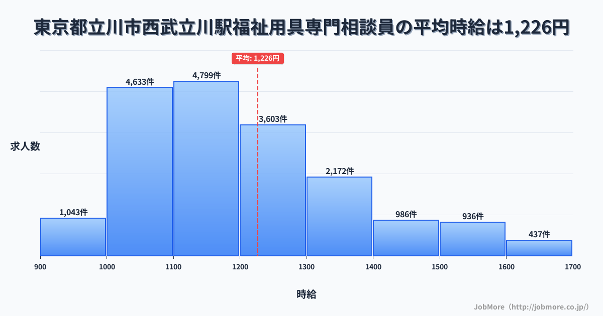 東京都立川市西武立川駅周辺の福祉用具専門相談員の平均時給は1,226円です。中央値は1,172円、最頻値は1,100円〜1,200円です。