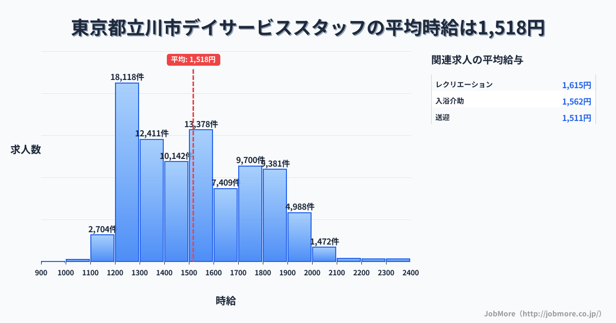 東京都 立川市内のデイサービススタッフの平均時給は1,518円です。中央値は1,497円、最頻値は1,200円〜1,300円です。