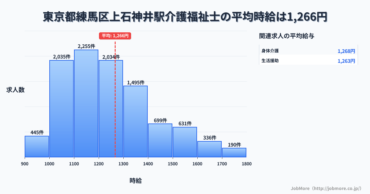 東京都練馬区上石神井駅周辺の介護福祉士の平均時給は1,266円です。中央値は1,203円、最頻値は1,100円〜1,200円です。