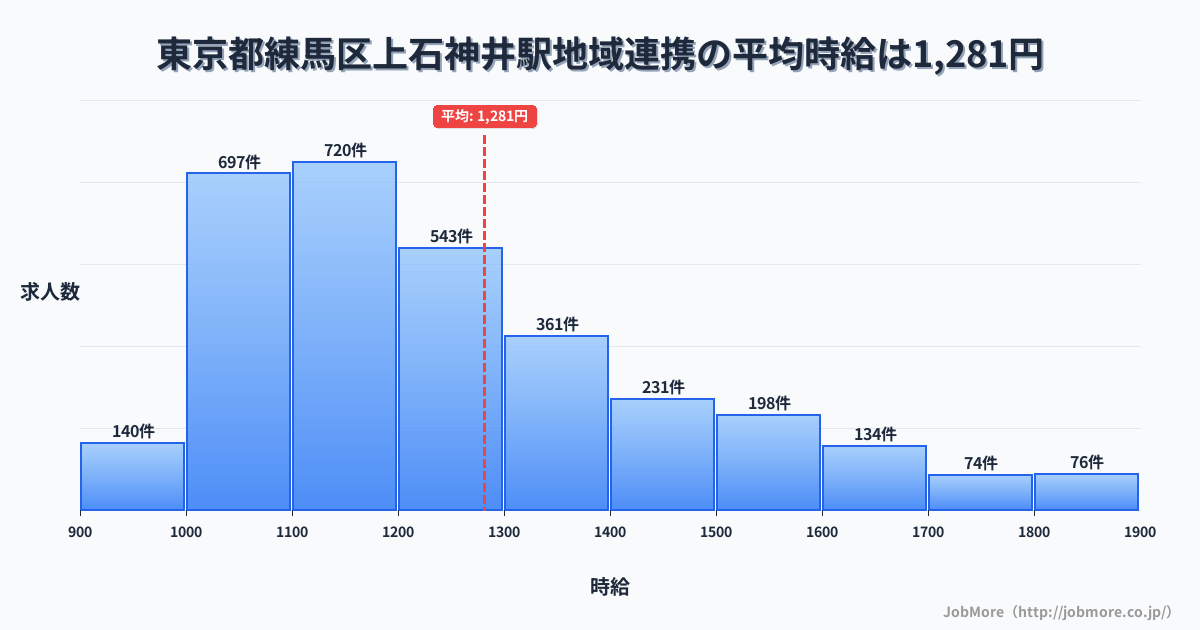 東京都練馬区上石神井駅周辺の地域連携の平均時給は1,281円です。中央値は1,200円、最頻値は1,100円〜1,200円です。