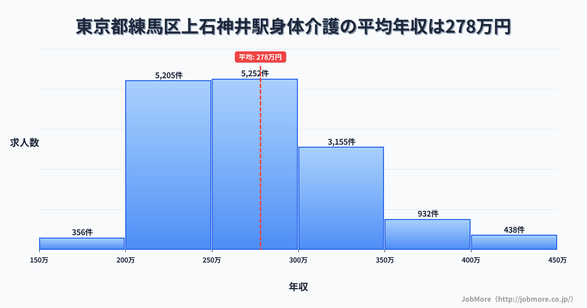 東京都練馬区上石神井駅周辺の身体介護の平均年収は278万円です。中央値は268万円、最頻値は250万円〜300万円です。